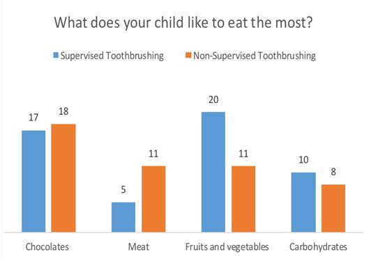 Comparison between Supervised and Non- Supervised Tooth brushing among Children of 6-12 Years of Age A questionnaire Based Study Anisha.A.Mahtani* First Year Student, BDS, Saveetha Dental College, 162 P.
