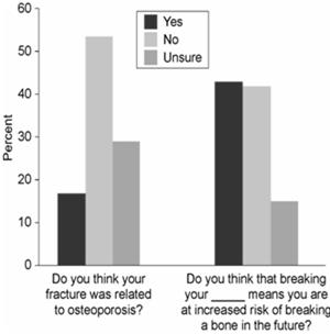 Patients Do Not Link Fragility Fracture with Osteoporosis Diagnosis of Osteoporosis Changes the Perception of