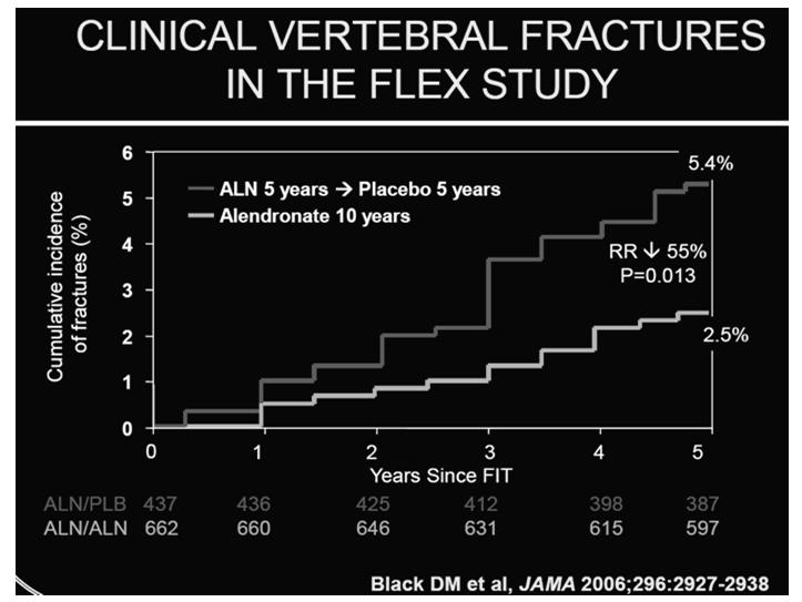 5 at start of FLEX Black et al, JAMA 2006;296:2927-2938 Schwartz et al, J Bone Miner Res 2010;25:976-982 Bisphosphonate Holidays Osteoporosis (FN T-score -2.