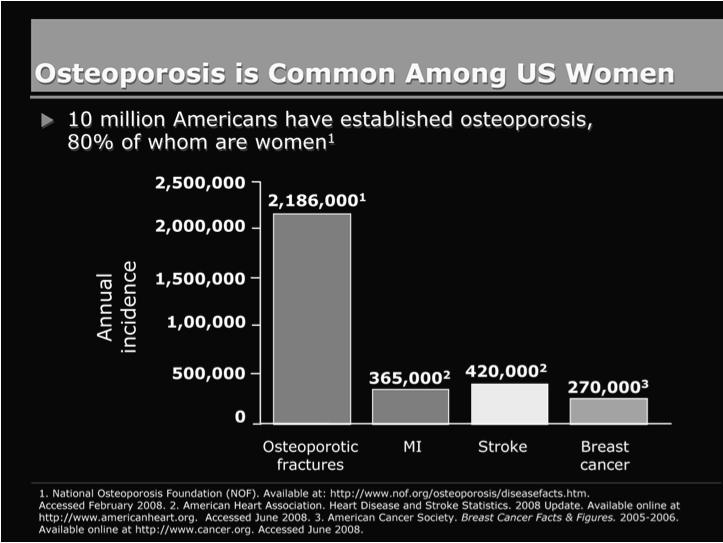 predisposing a person to an increased risk for fracture 1 Osteoporosis is Common Among US Women Author: Gtirouflet