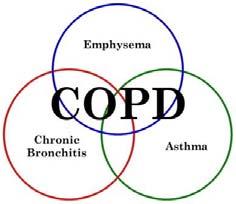 COPD Overview Technically speaking, COPD is composed of three unique disease processes Asthma Chronic bronchitis Emphysema COPD Overview Emphysema s pathophysiology is a combination of bronchospasm,