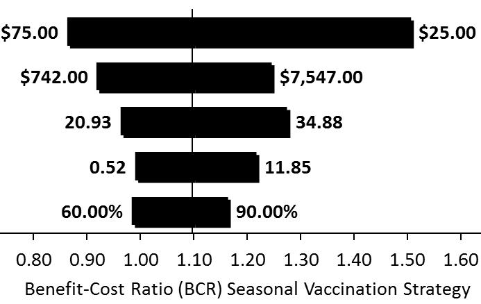 What about norovirus and the value of a vaccine?