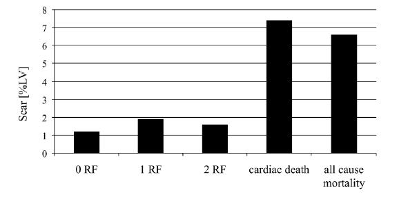 Delayed Enhancement, arrhythmias and prognosis in Hypertrophic Cardiomyopathy No Cardiac death Cardiac Death p value OR (95% CI) LGE 65.2 (133) 93.8 (15) 0.05 8.01 (1.04 61.