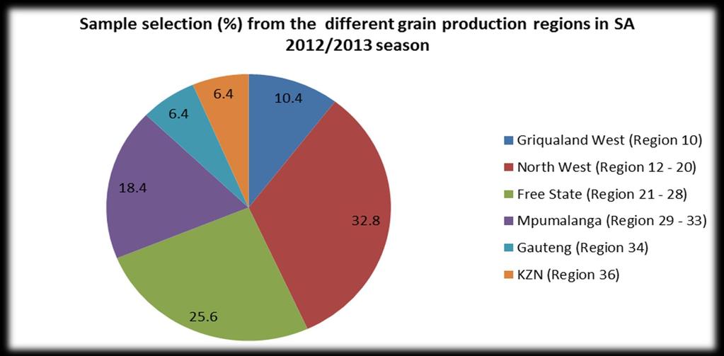 IN SOUTH MYCOTOXIN MONITORING ON MAIZE THREE MAIN MAIZE PRODUCTION AREAS (80% OF THE TOTAL PRODUCTION): FREE STATE
