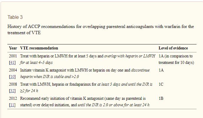 Table 3 History of ACCP recommendations for overlapping parenteral anticoagulants with warfarin for the treatment of VTE Year VTE recommendation Level of evidence 2001 [41] 2004 [10] 2008 [32] 2012