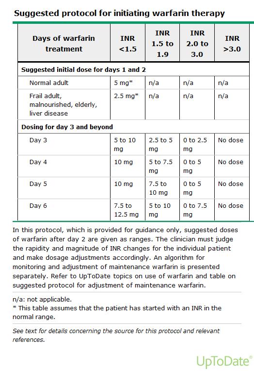 Suggested protocol for initiating warfarin therapy IN Ft INR Days of warfarin INR INR 1.5 to 2.0 to treatment <1.5 >3.0 1.9 3.