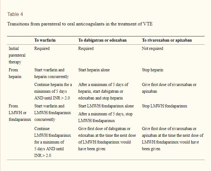Table 4 Transitions from parenteral to oral anticoagulants in the treatment of VTE To warfarin To dabigatran or edoxaban To rivaroxaban or apixaban Initial Required Required Not required parenteral