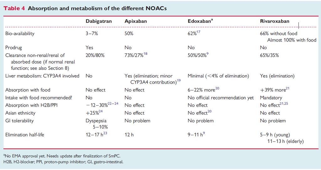 Table 4 Absorption and metabolism of the different NOACs Dabigatran Apixaban Edoxaban a Rivaroxaban Bio-availability 3-7% 50% 62% 17 66% without food Prodrug Yes No No No Clearance non-renal/renal of