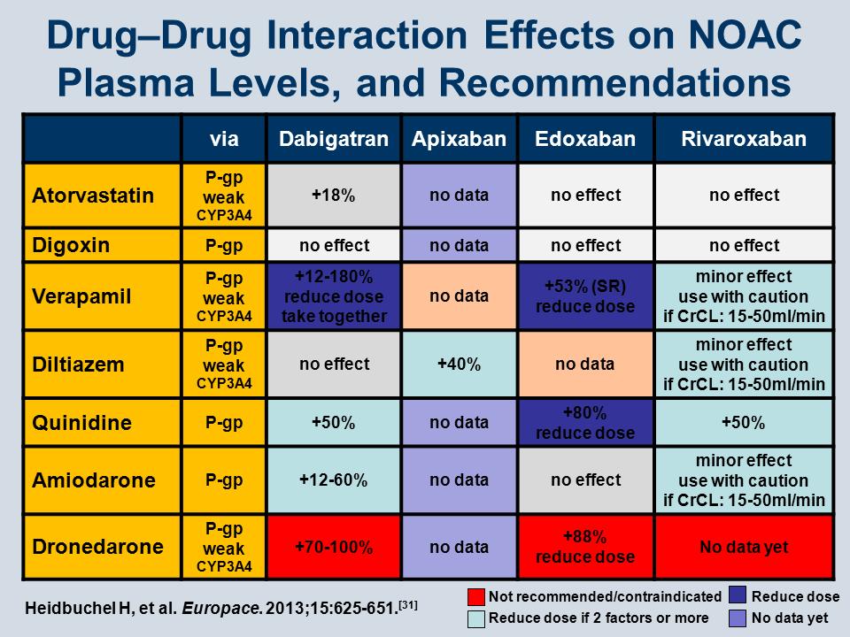 Drug-Drug Interaction Effects on NOAC - Plasma Levels, and Recommendations - Atorvastatin via Dabigatran Apixaban Edoxaban Rivaroxaban P-gp weak +18% no data no effect no effect CYP3A4 Digoxin p-gp