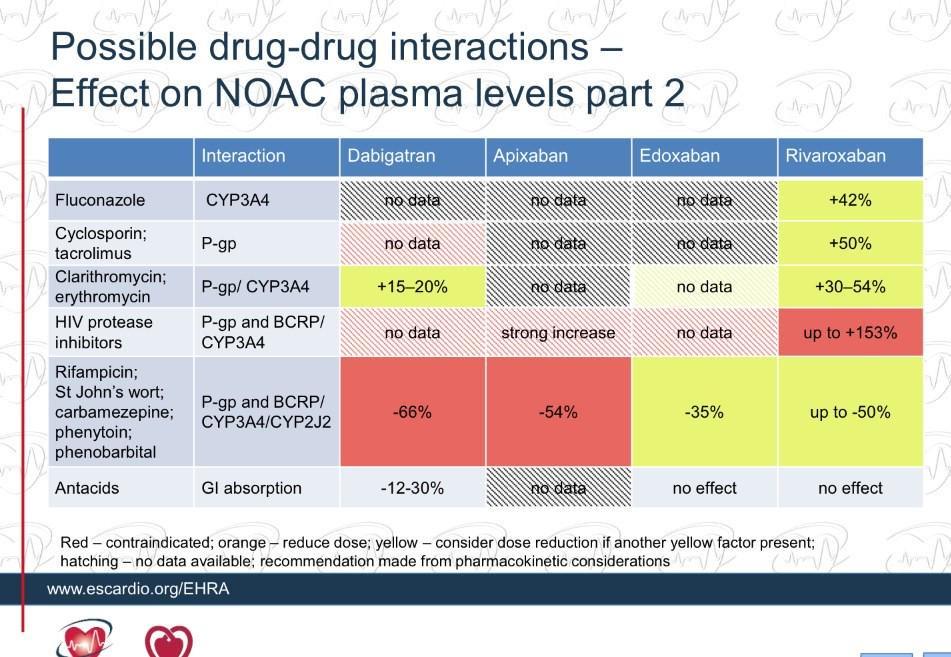 Possible drug-drug interactions - Effect on NOAC plasma levels part 2 Interaction Dabigatran Apixaban Edoxaban Rivaroxaban Fluconazole CYP3A4 no data no data no data +42% Cyclosporin; tacrolimus -