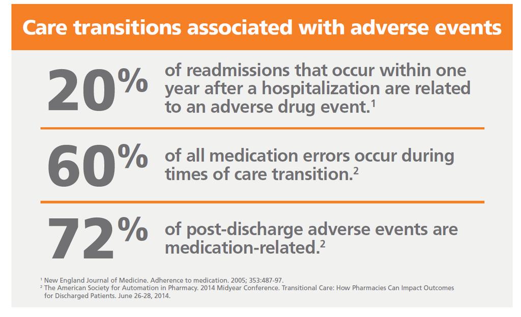 Care transitions associated with adverse events - of readmissions that occur within one year after a hospitalization are related 20 % to an adverse drug event.
