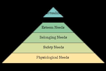 hierarchy of needs.