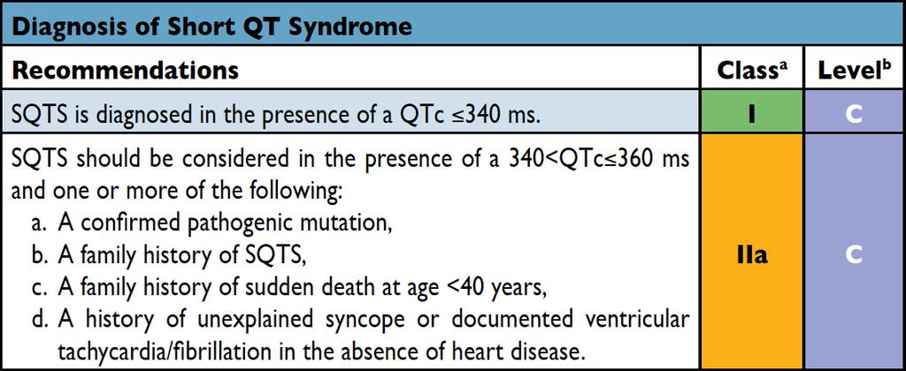 Short QT Syndrome (SQTS) 5 genes linked to SQTS; (KCNH2, KCNQ1, KCNJ2, CACNA1C and CACNB2b),