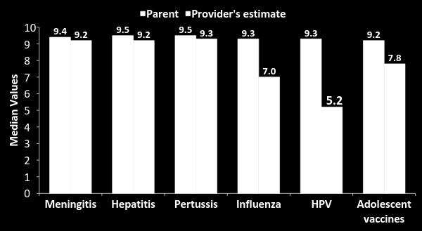 Clinicians Underestimate the Value Parents Place on HPV