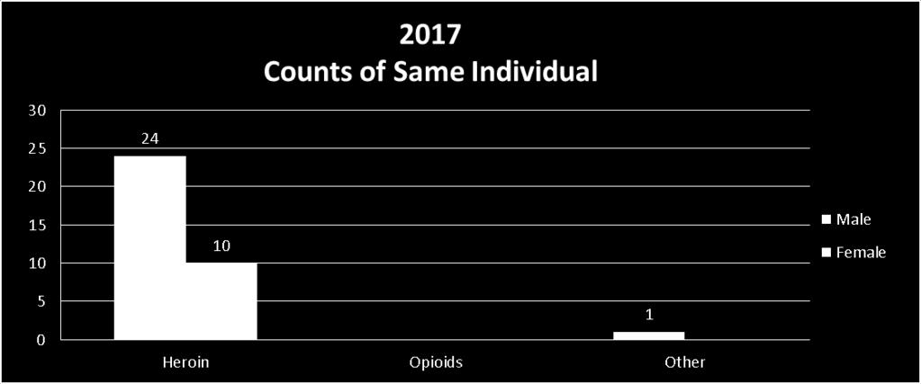 HOSPITAL DRUG OVERDOSE DATA Numbers are based on emergency department visit (chief complaints) and before any confirmed diagnoses