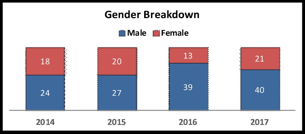 MEDICAL EXAMINER DATA Gender 2014 2015 2016 2017 Female 24 27 39 21