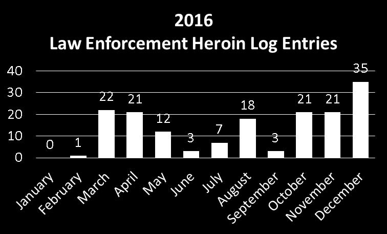 LAW ENFORCEMENT HEROIN LOG DATA The Law Enforcement Heroin Log is a