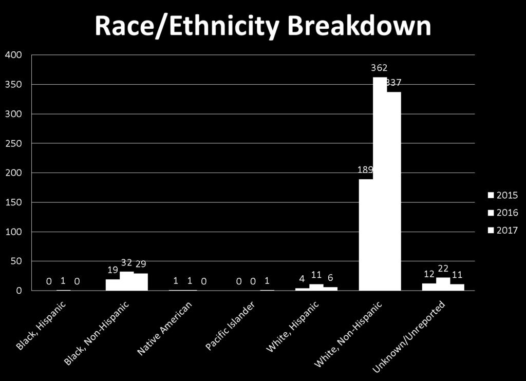 FIRST RESPONDER NARCAN DISPENSE DATA Race/Ethnicity Breakdown 2015 2016 2017 Black, Hispanic 0 1 0 Black, Non-Hispanic 19 32 29 Native American 1 1