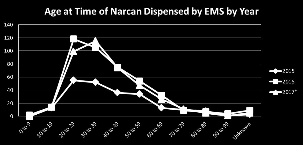 FIRST RESPONDER NARCAN DISPENSE DATA Age at Time of Narcan Dispensed by EMS by Year 2015 2016 2017 0 to 9 0 2 0 10 to 19 13 14 14 20 to 29 55 118 99 30 to 39 52