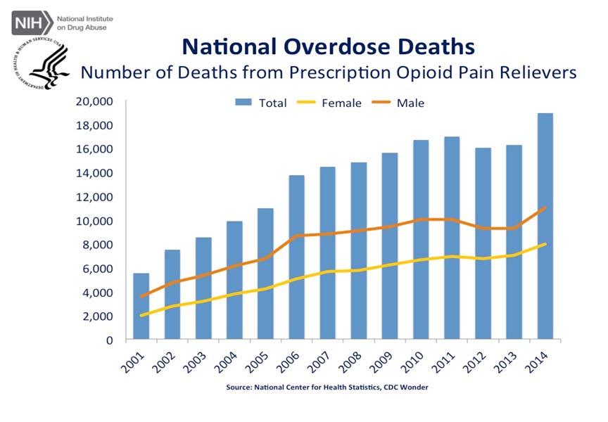 Scope of the Problem Source: National Institute on Drug Abuse; https://www.drugabuse.gov/related-topics/trends-statistics/overdose-death-rates, CDC Wonder 7 Scope of the Problem Larochelle et al.