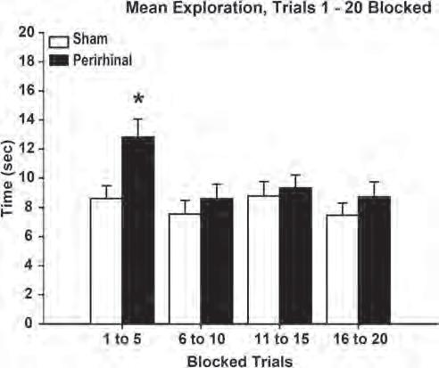 240 ALBASSER ET AL. Figure 9. Experiment 5: Mean total exploration times when rats (Cohort 5) were given two different novel objects to explore on every trial.