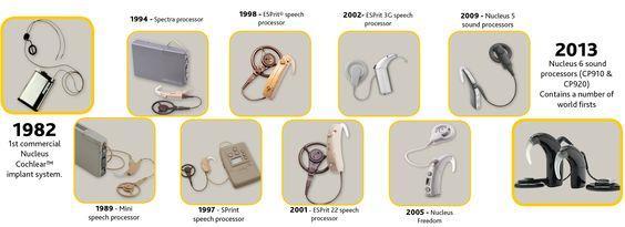 Timeline of the development of Listening and Spoken Language 1868: Alexander Graham Bell begins teaching children with hearing loss in London, England 1895: Victor Urbantschitsch wrote "Auditory