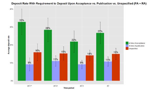 publication Unspecified Research impact is lost when a finding is not immediately made Open Access or when it is
