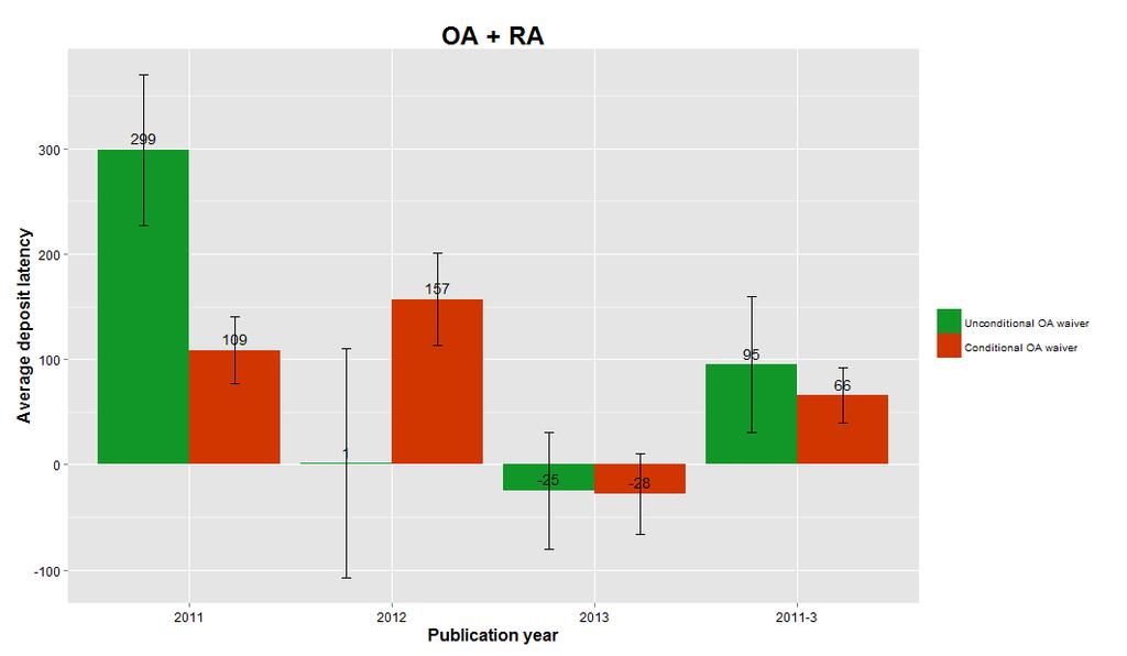 Figure 10: When deposit is required (no opt out) but authors can opt out of OA unconditionally (Condition C2), deposit rates are higher than when each individual OA opt-out has to be negotiated on a