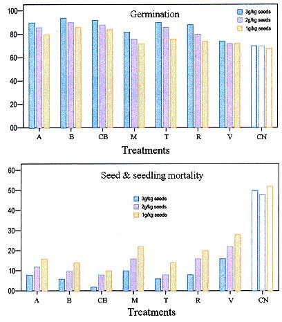 2924 NASREEN SULTANA & A. GHAFFAR Table 1. Mean percent inhibition of colony growth of Fusarium solani on potato dextrose agar by 7 fungicides using poisoned food techniques.
