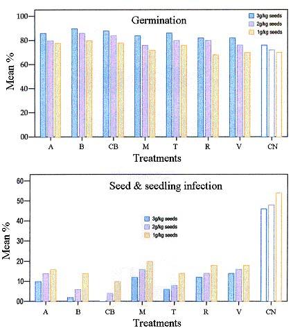 2926 NASREEN SULTANA & A. GHAFFAR Fig. 3. Effect of seed treatment with fungicides on germination and infection by Fusarium solani on bitter gourd.