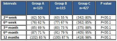 Results Table 1: Resolution of pain at different intervals Table 2: Wrist stiffness in both groups at different intervals During the study period from April 2005 to June 2014,785 patients with dorsal