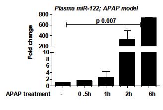 mir-122 is an early plasma marker of APAP-induced liver injury C57BL/6 mice