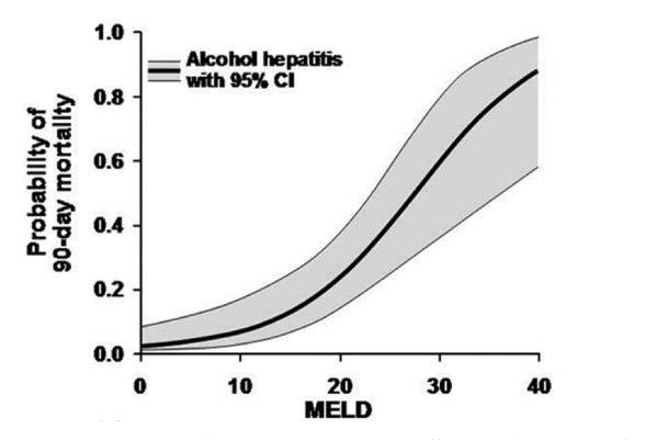 Alcoholic Hepatitis: Prognosis Drinane and Shah