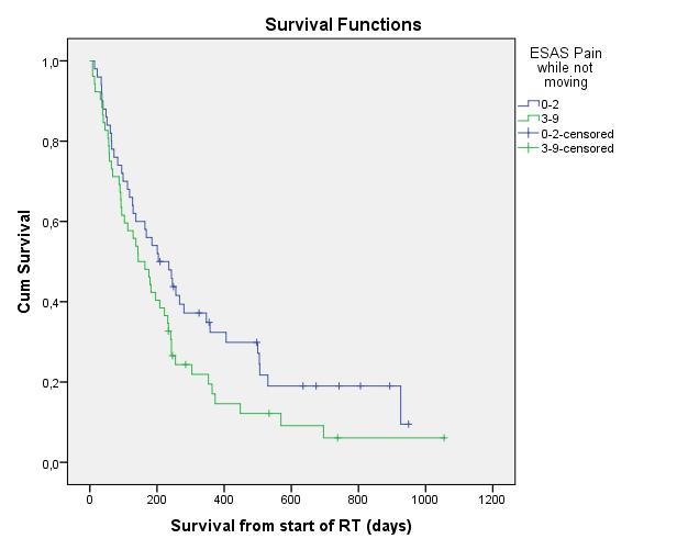 significant, we found six other factors that from their Kaplan-Meier survival graph showed clear trends of being a prognostic marker. In a bigger study, they might be significant.