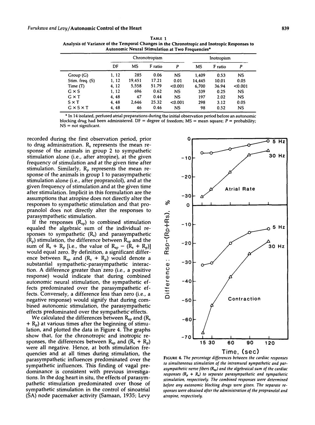 Furukawa and Levy/Autonomic Control of the Heart 839 TABLE 1 Analysis of Variance of the Temporal Changes in the ChronotTopic and Inotropic Responses to Autonomic Neural ulation at Two Frequencies*