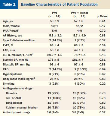 Refractory HTN Patients with AF RSDN as Adjunctive Therapy