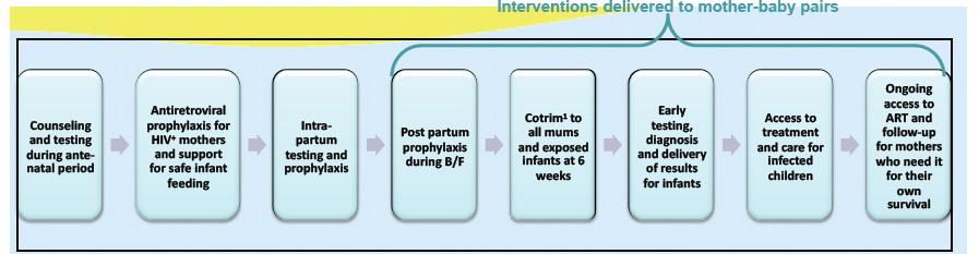 New guidelines summed up Schematic overview of strategies UNICEF 2010 HIV transmission to children Nevirapine + zidovudine before delivery and nevirapine to infant post-partum EBF ARV