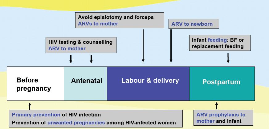 Knowing HIV-status of the mother Early testing (routine hospital testing, home-based testing, etc) Preventing transmission of HIV between adults (new infections increase risk of MTCT) ABC