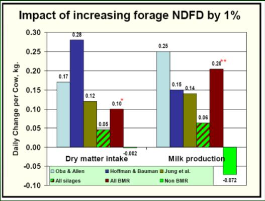 F. Owens, 2008 NIRSC/ NFTA/ FeedAC Joint Annual Meeting Effect of the NDF-D of Corn Silage on Milk Production 43