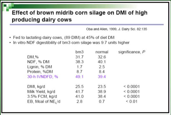 7% 42 41 Milk, kg/d -3 lb milk/day difference Milk 39 38 37 1 2 3 4 5 6 7 8 9 10 11 12 13 14 Weeks on Study