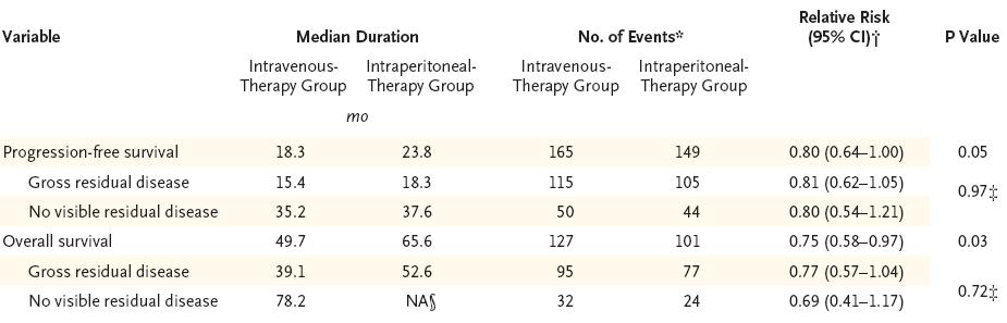 As compared with intravenous paclitaxel plus cisplatin, intravenous paclitaxel plus intraperitoneal cisplatin and paclitaxel improves survival in patients with optimally debulked stage III ovarian