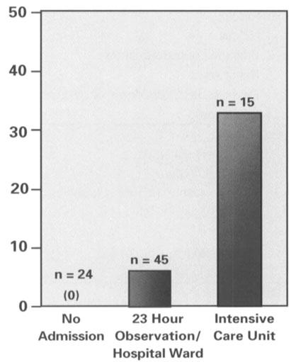 Upon discharge from the clinic, emergency room, or hospital, the study nurse contacted each patient by telephone and recorded data pertaining to clinical evidence of rebleeding (see Table 3).
