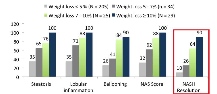Body weight loss in non-cirrhotic NASH patients is associated with improved histology (n=293; 89% with paired liver