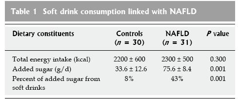 5-fold in NAFLD subjects compared to controls The consumption of soft drinks can increase the