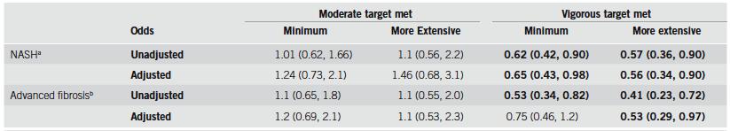 KISTLER et al, Am J Gastroenterol 2011 Impact of physical