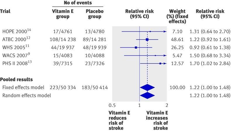 Vitamin E increases the risk of hemorrhagic stroke A meta-analysis Pooled