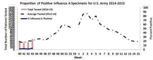 Click on images to enlarge. 2014-2015 Seasonal Influenza Vaccination Coverage As of 23 OCT 2014 48% DOD 53% Army Active Duty 42% Army Guard 31% Army Reserve U.S. Army Influenza Activity Report Week Ending 25 October 2014 (Week 43) SYNOPSIS: WRMC reported the most influenza A cases (8) during week 43.