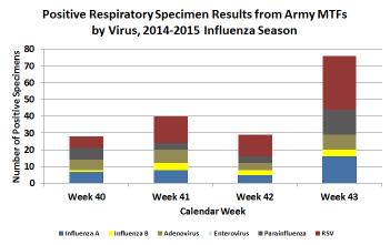 ILI Activity: Army incident ILI outpatient visits in week 43 were 11% lower than for the same week last year.