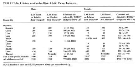Risk Models Lifetime Attributable Risk (LAR) Uses different final models for different organs Assumptions about modifying parameters Risk models then applied to cancer rates for U.S.