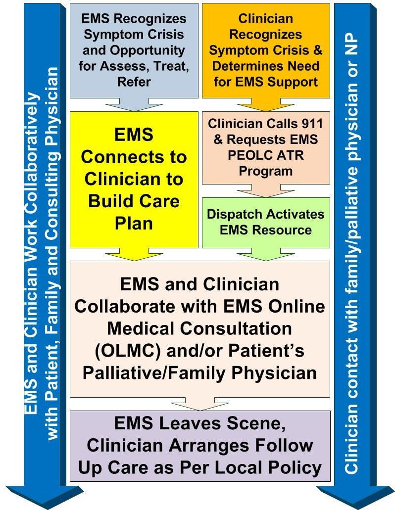 Assess, Treat and Refer Simply a process to facilitate collaboration between EMS